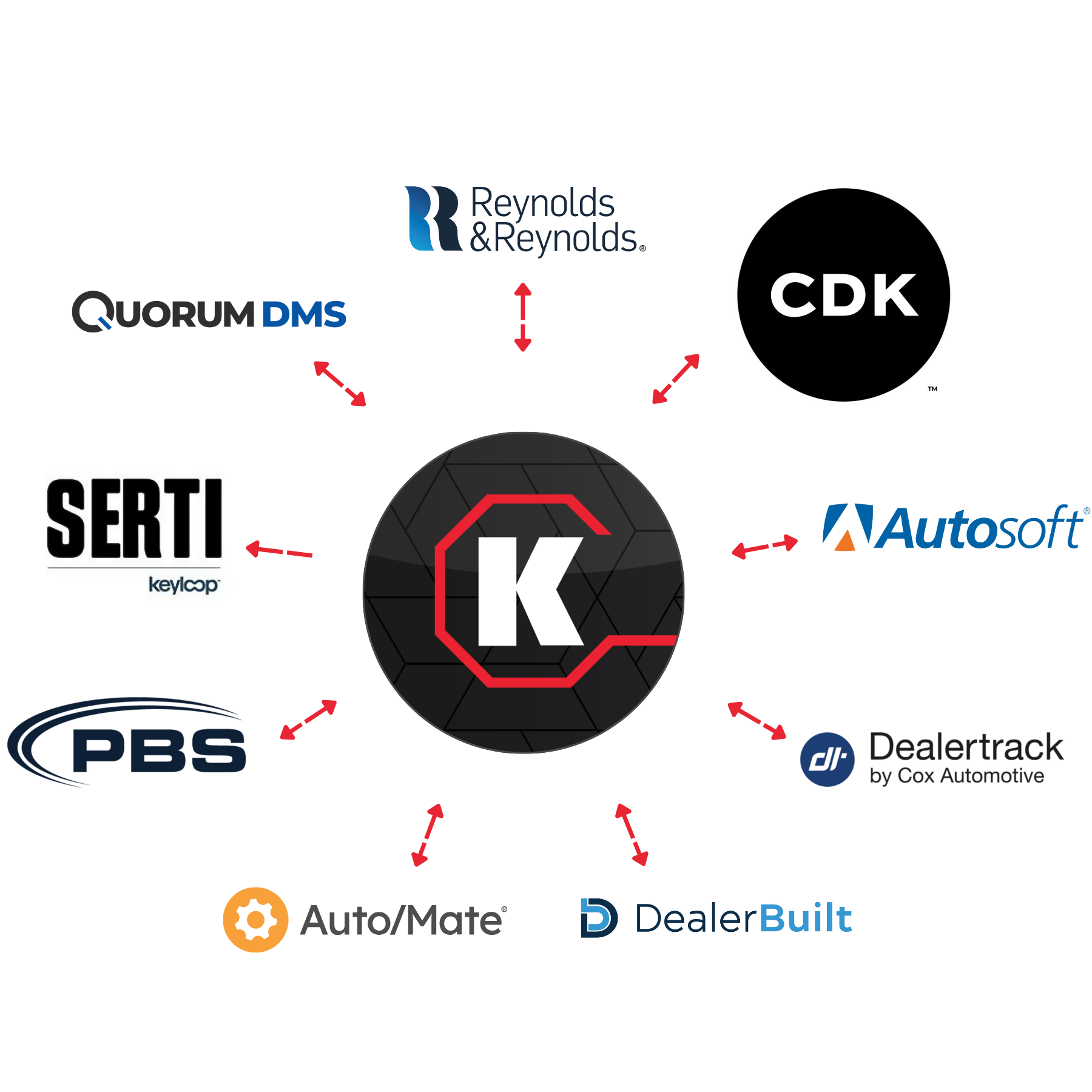 DMS integrations graphic 
