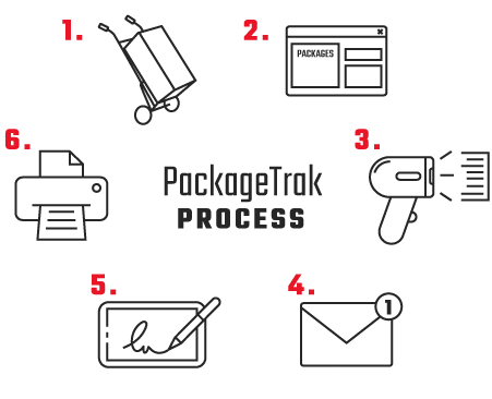 Graphic depicting each step of the PackageTrak process